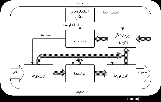 سازمان به عنوان یک سیستم باز و یک سیستم کنترلی